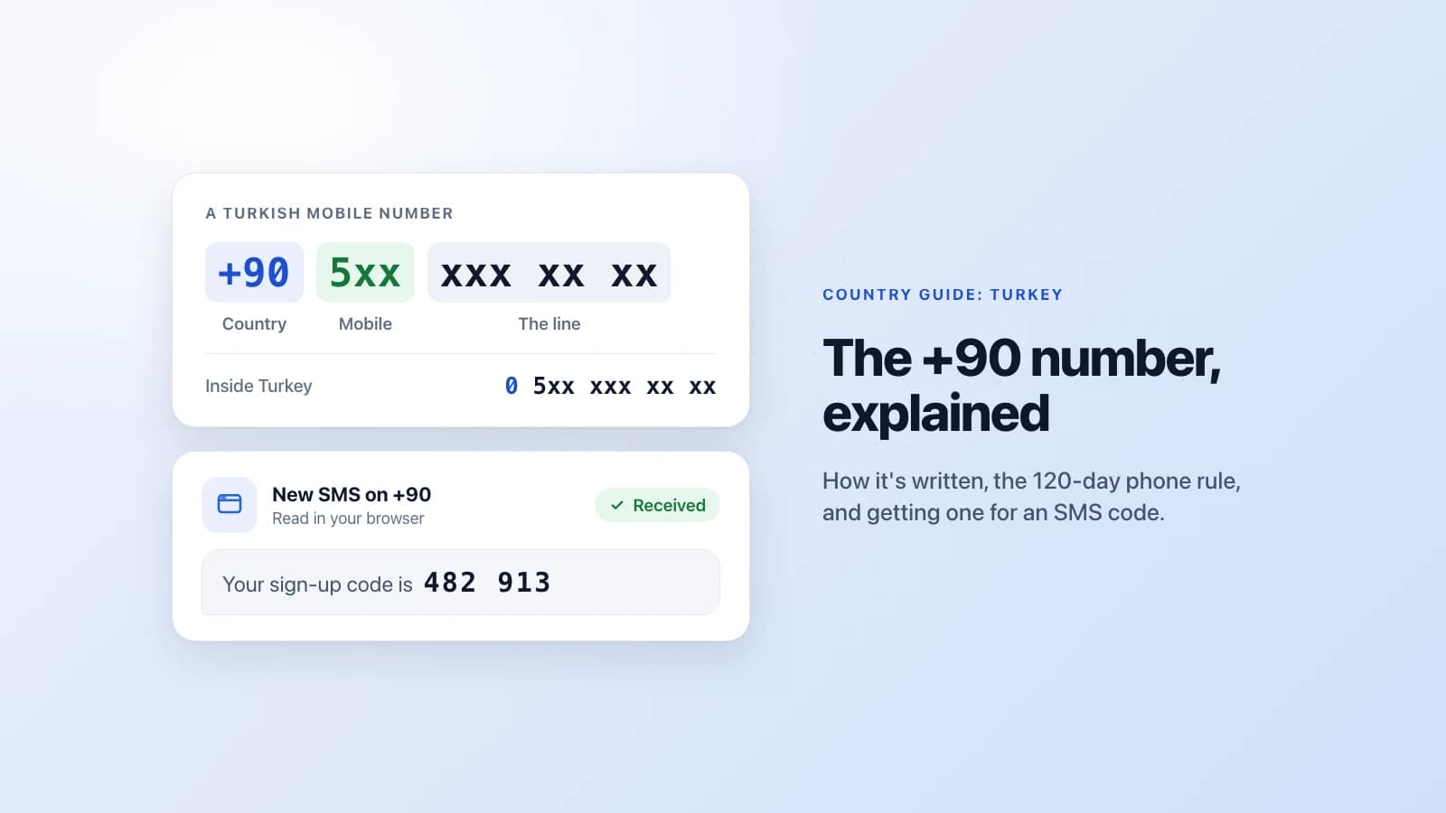 A Turkish mobile number written as +90 5xx xxx xx xx with its parts labelled, and a text message with a code arriving in a browser, next to the headline The +90 number, explained