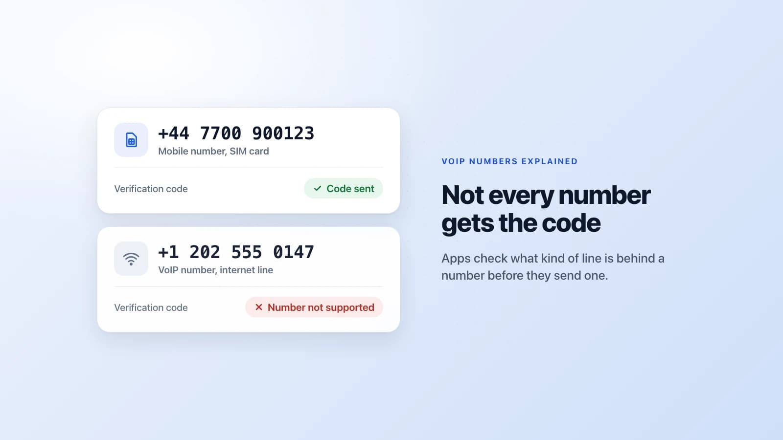 Two phone number cards: a mobile number on a SIM card with a green Code sent badge, and a VoIP number on an internet line with a red Number not supported badge, next to the headline Not every number gets the code