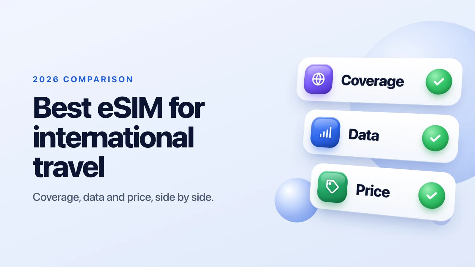 Three glossy cards marked Coverage, Data and Price, each with a green tick, next to the headline Best eSIM for international travel, 2026 comparison