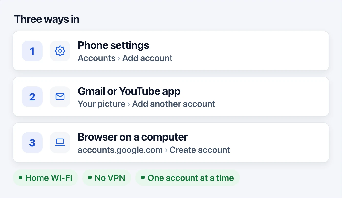 开始注册 Google 账号的三种方式:依次进入手机设置、账号和添加账号;依次点击 Gmail 或 YouTube 应用中的头像和添加其他账号;在电脑浏览器中打开 accounts.google.com,然后选择创建账号。下方提示:使用家里的 Wi-Fi,不开 VPN,一次只创建一个账号