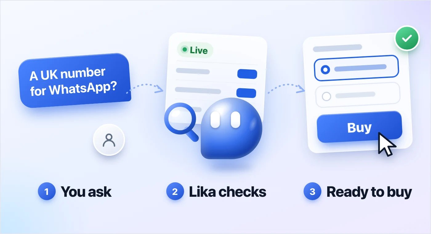 Three steps: you ask for a UK number for WhatsApp, Lika checks a live list with a magnifying glass, and a checkout with your option picked is ready to buy