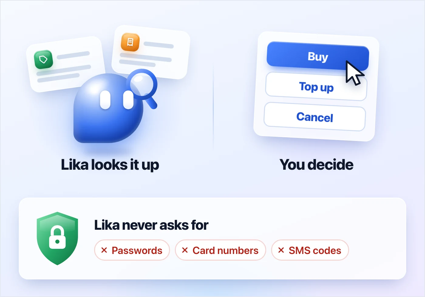 On the left, Lika looks things up with a magnifying glass. On the right, you press Buy, Top up or Cancel yourself. Below, a shield: Lika never asks for passwords, card numbers or SMS codes
