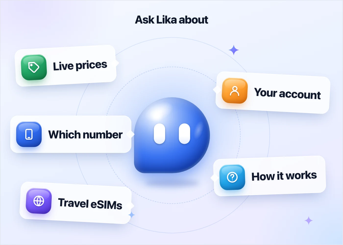 Lika in the middle, surrounded by five things you can ask about: live prices, which number, travel eSIMs, your account and how it works