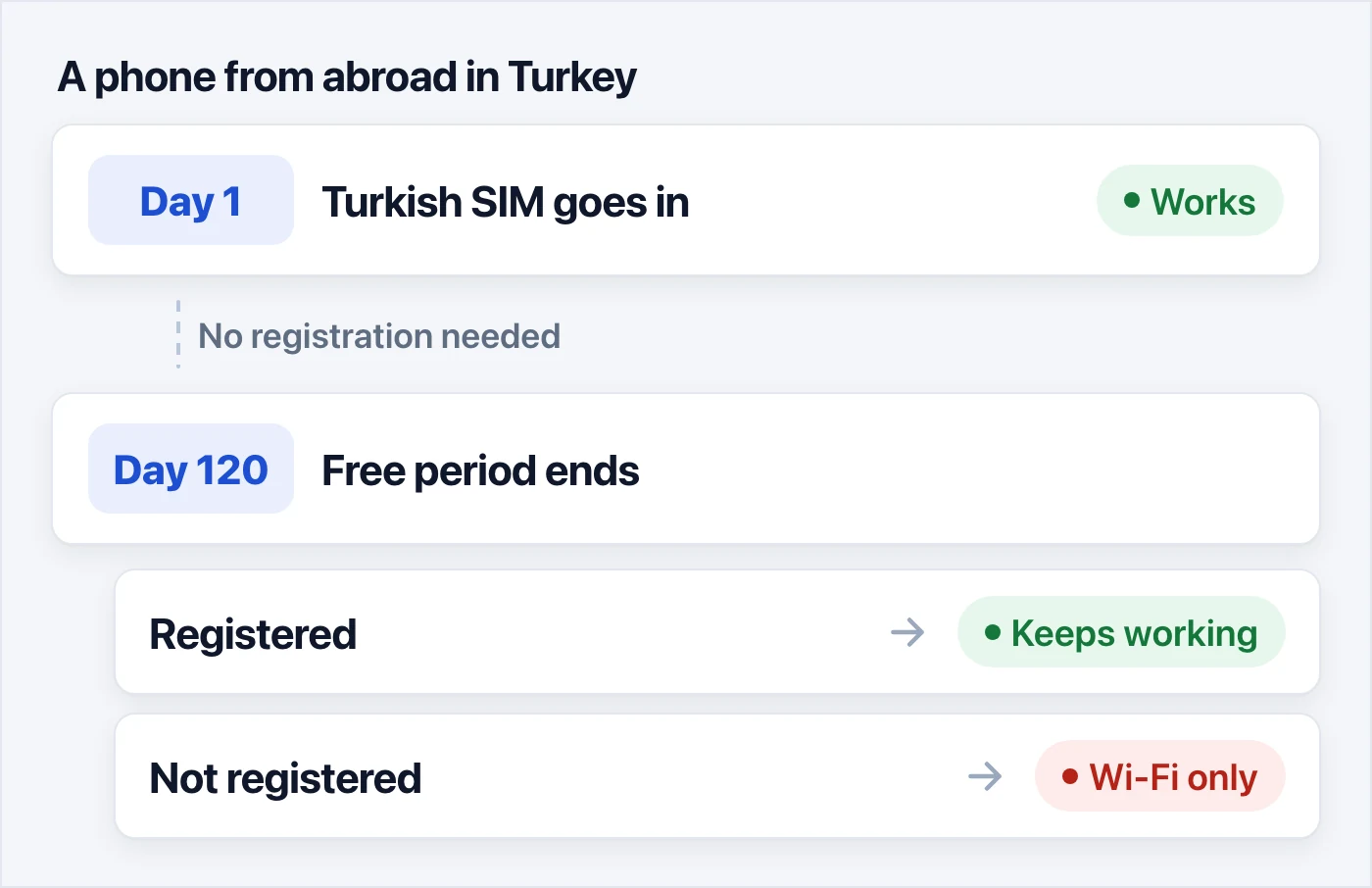 A phone from abroad in Turkey over time: a Turkish SIM goes in on day 1 and the phone works; on day 120, a registered phone keeps working, and an unregistered one is cut off from mobile networks and left with Wi-Fi only