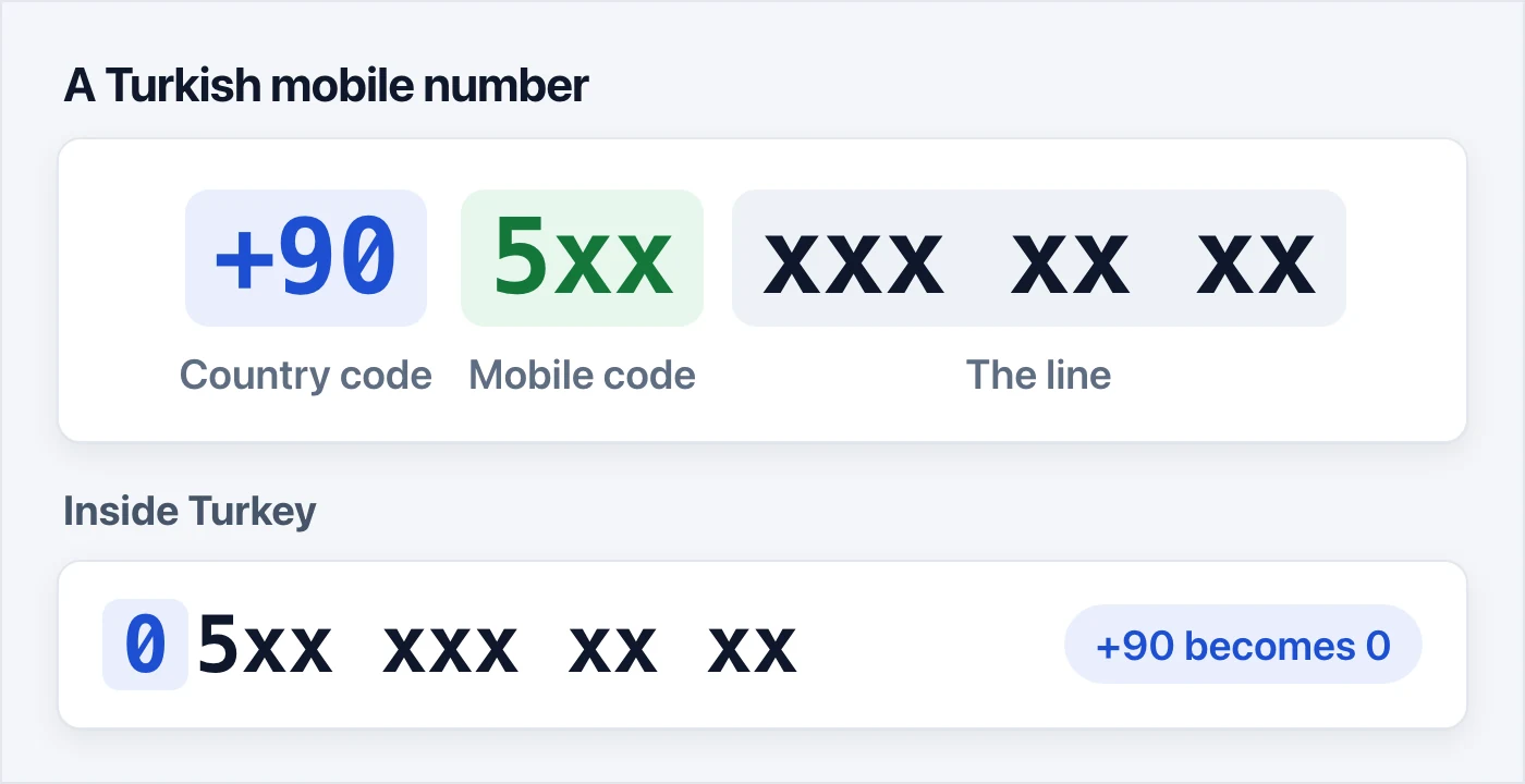 A Turkish mobile number taken apart: +90 is the country code, 5xx is the mobile code, and the last seven digits are the line itself. Inside Turkey, the +90 becomes a 0