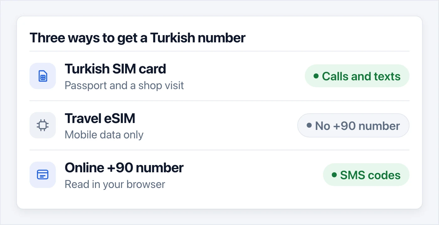 Three ways to get a Turkish number: a Turkish SIM card needs a passport and a shop visit and gives you calls and texts; a travel eSIM gives you mobile data only, with no +90 number; an online +90 number is read in your browser and gets SMS codes