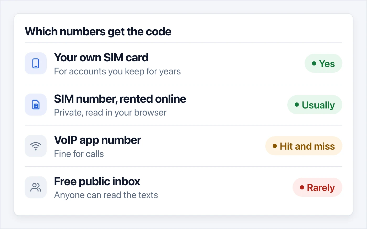 На какие номера приходит код: собственная SIM-карта, да, для аккаунтов, которыми вы пользуетесь годами; арендованный онлайн номер на SIM-карте, обычно да, он доступен только вам, а сообщения видны в браузере; номер из VoIP-приложения, как повезёт, хорошо подходит для звонков; бесплатный публичный ящик для сообщений, редко, сообщения может прочитать кто угодно